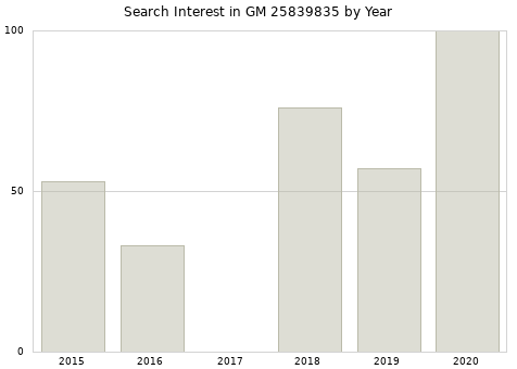 Annual search interest in GM 25839835 part.