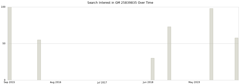 Search interest in GM 25839835 part aggregated by months over time.