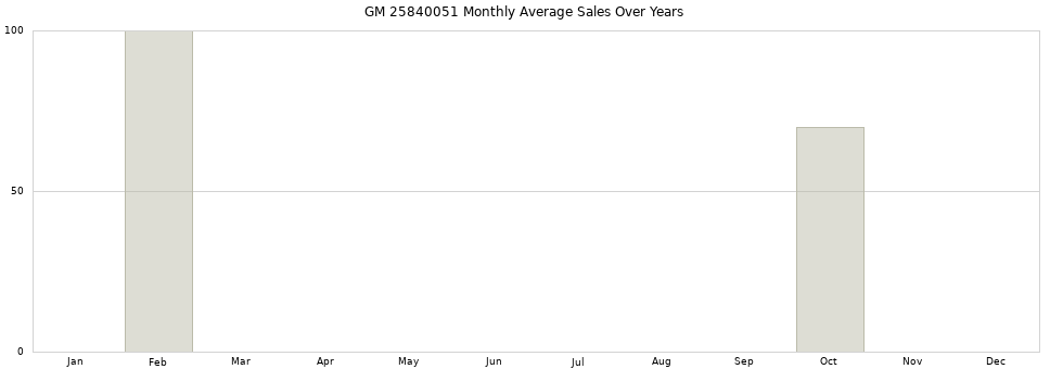 GM 25840051 monthly average sales over years from 2014 to 2020.