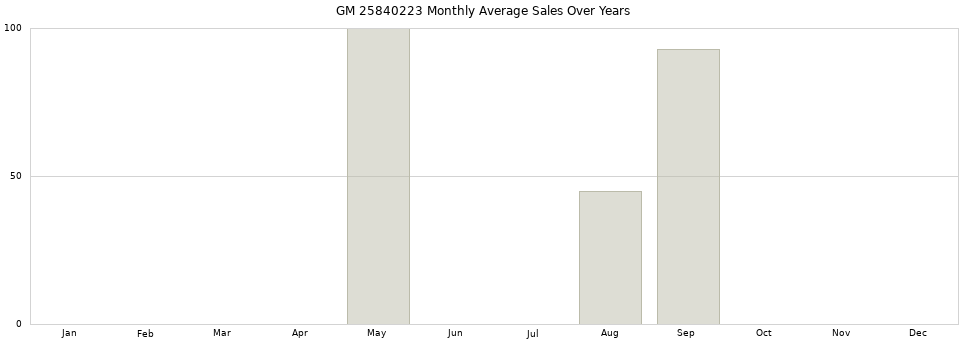 GM 25840223 monthly average sales over years from 2014 to 2020.
