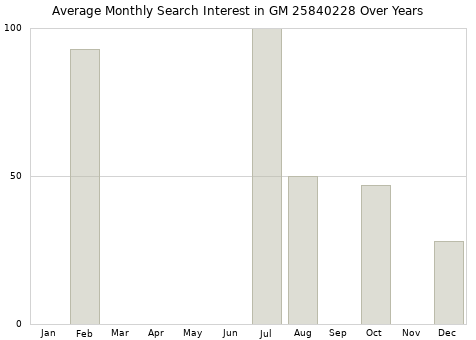 Monthly average search interest in GM 25840228 part over years from 2013 to 2020.