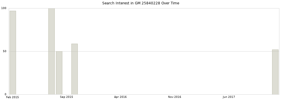 Search interest in GM 25840228 part aggregated by months over time.