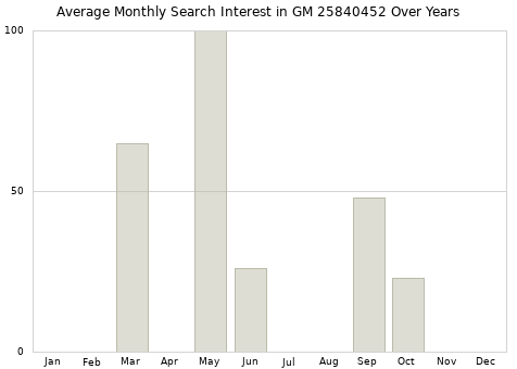 Monthly average search interest in GM 25840452 part over years from 2013 to 2020.