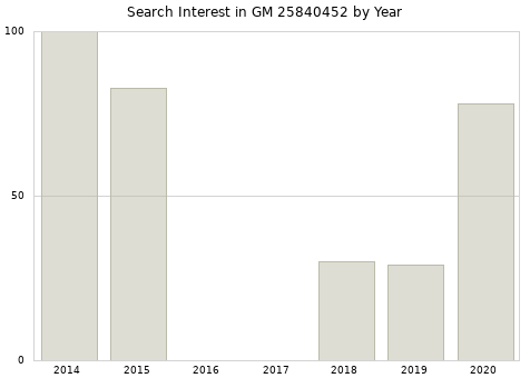 Annual search interest in GM 25840452 part.