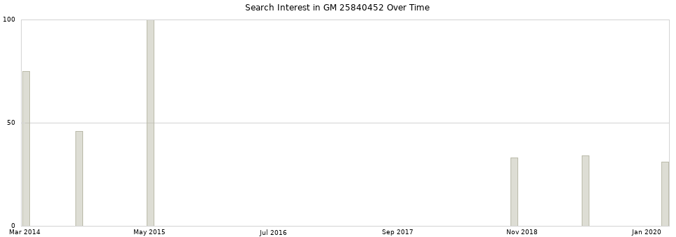 Search interest in GM 25840452 part aggregated by months over time.