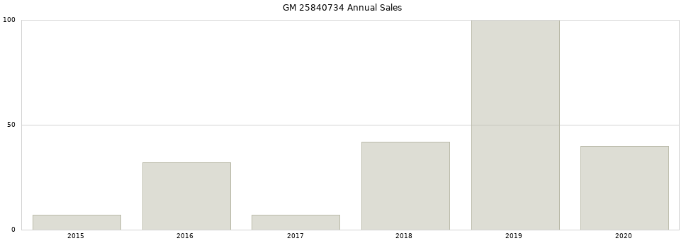 GM 25840734 part annual sales from 2014 to 2020.