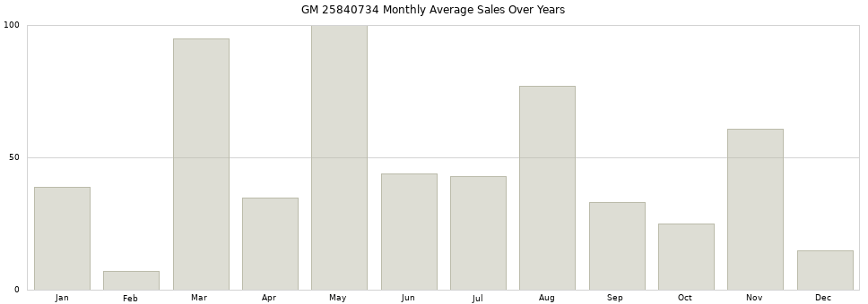 GM 25840734 monthly average sales over years from 2014 to 2020.