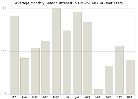 Monthly average search interest in GM 25840734 part over years from 2013 to 2020.