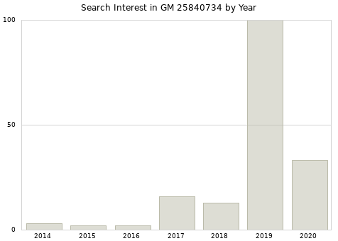 Annual search interest in GM 25840734 part.