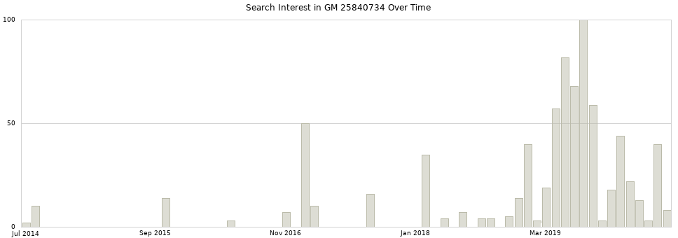 Search interest in GM 25840734 part aggregated by months over time.