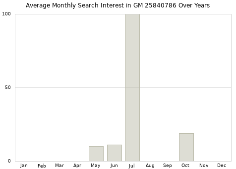 Monthly average search interest in GM 25840786 part over years from 2013 to 2020.