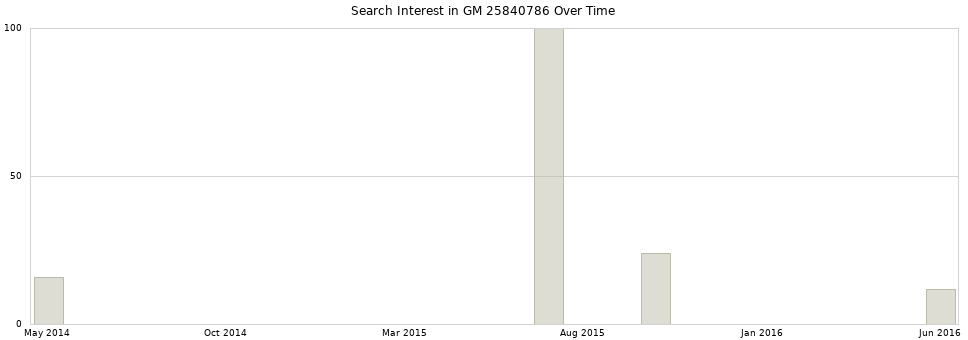 Search interest in GM 25840786 part aggregated by months over time.