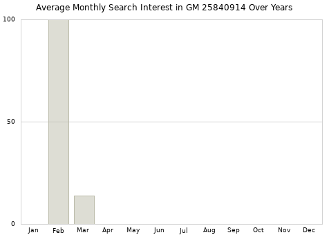 Monthly average search interest in GM 25840914 part over years from 2013 to 2020.