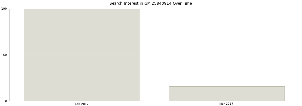 Search interest in GM 25840914 part aggregated by months over time.