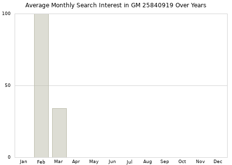 Monthly average search interest in GM 25840919 part over years from 2013 to 2020.