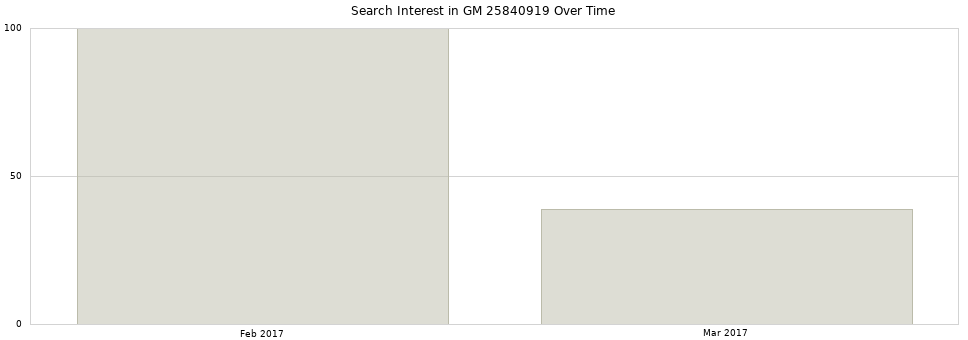 Search interest in GM 25840919 part aggregated by months over time.