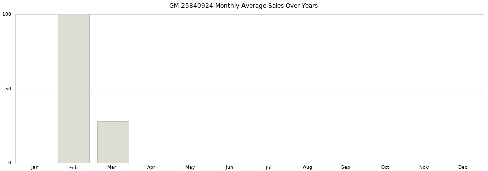 GM 25840924 monthly average sales over years from 2014 to 2020.