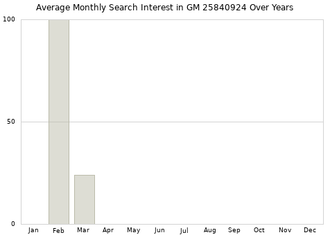 Monthly average search interest in GM 25840924 part over years from 2013 to 2020.