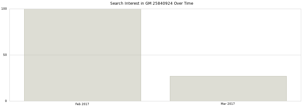 Search interest in GM 25840924 part aggregated by months over time.