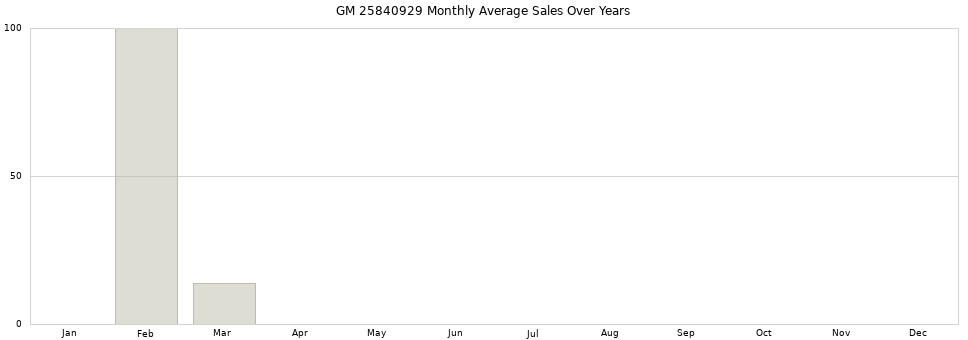 GM 25840929 monthly average sales over years from 2014 to 2020.