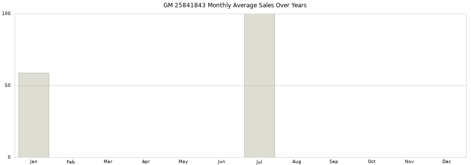 GM 25841843 monthly average sales over years from 2014 to 2020.