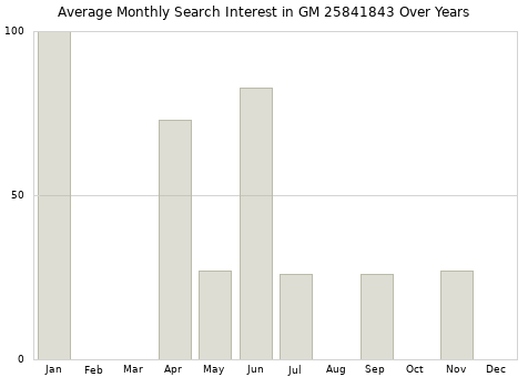 Monthly average search interest in GM 25841843 part over years from 2013 to 2020.