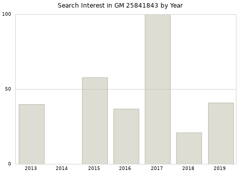 Annual search interest in GM 25841843 part.