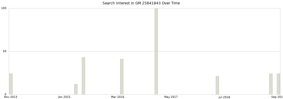 Search interest in GM 25841843 part aggregated by months over time.