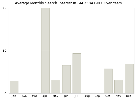 Monthly average search interest in GM 25841997 part over years from 2013 to 2020.