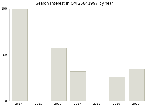 Annual search interest in GM 25841997 part.