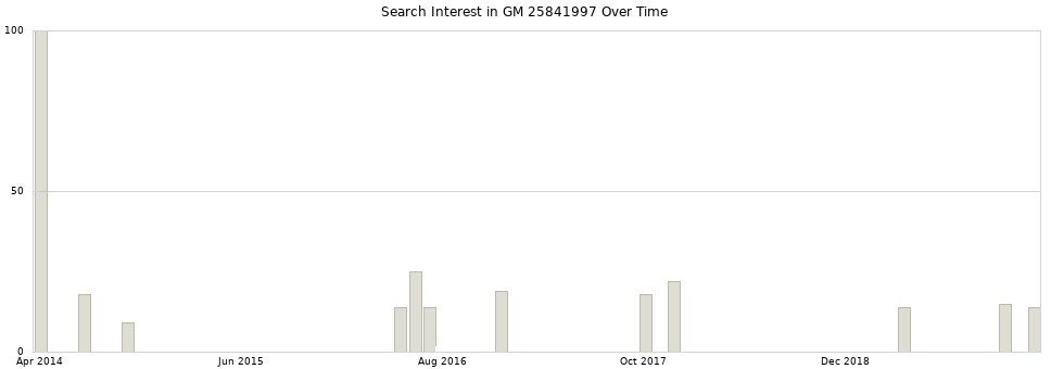 Search interest in GM 25841997 part aggregated by months over time.