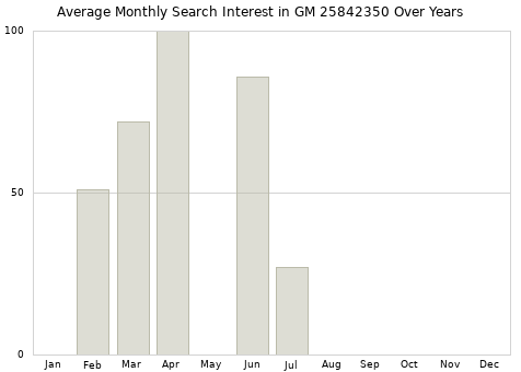 Monthly average search interest in GM 25842350 part over years from 2013 to 2020.