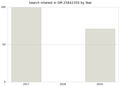 Annual search interest in GM 25842350 part.