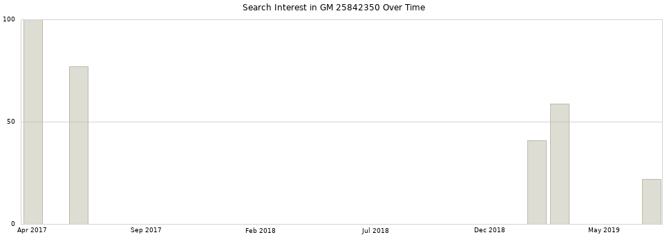 Search interest in GM 25842350 part aggregated by months over time.