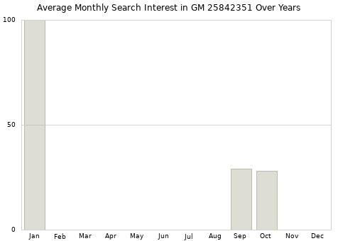Monthly average search interest in GM 25842351 part over years from 2013 to 2020.
