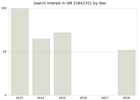 Annual search interest in GM 25842351 part.