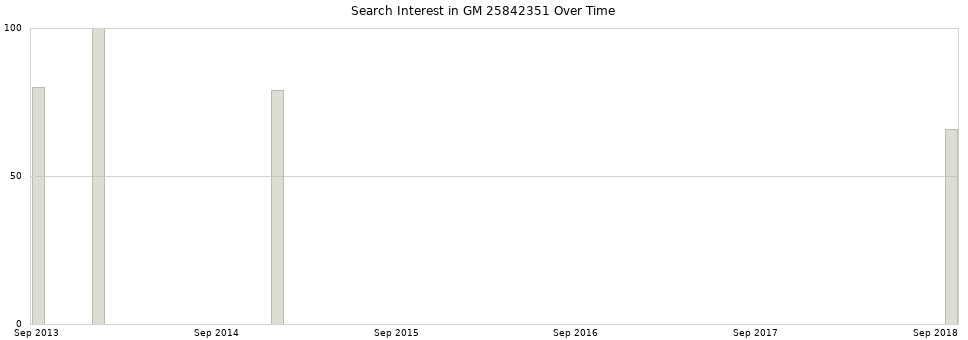Search interest in GM 25842351 part aggregated by months over time.