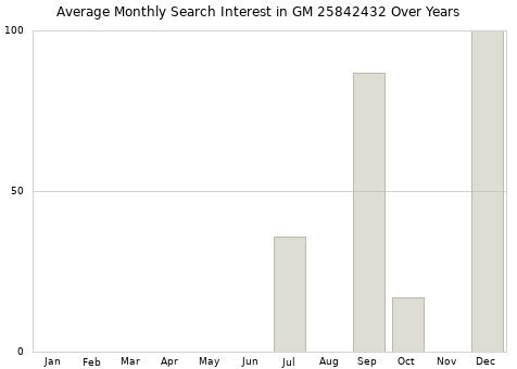 Monthly average search interest in GM 25842432 part over years from 2013 to 2020.