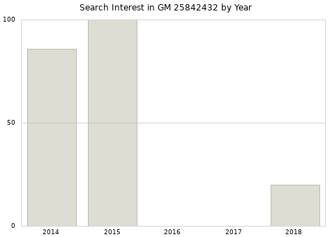 Annual search interest in GM 25842432 part.