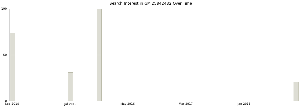 Search interest in GM 25842432 part aggregated by months over time.