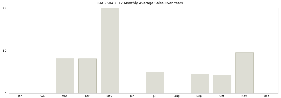 GM 25843112 monthly average sales over years from 2014 to 2020.