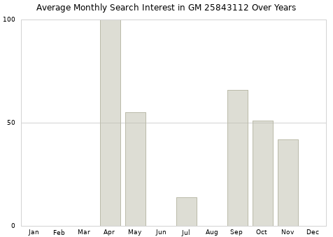 Monthly average search interest in GM 25843112 part over years from 2013 to 2020.