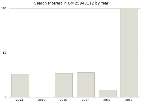 Annual search interest in GM 25843112 part.