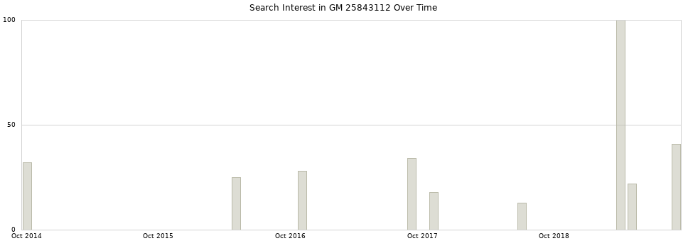 Search interest in GM 25843112 part aggregated by months over time.