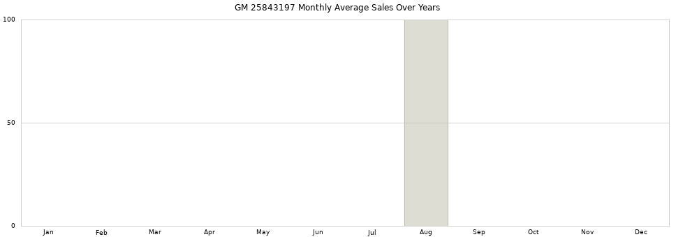 GM 25843197 monthly average sales over years from 2014 to 2020.