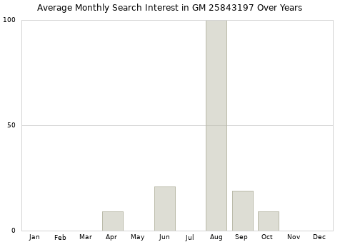 Monthly average search interest in GM 25843197 part over years from 2013 to 2020.