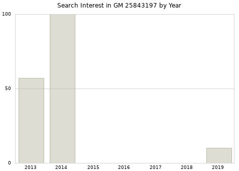 Annual search interest in GM 25843197 part.