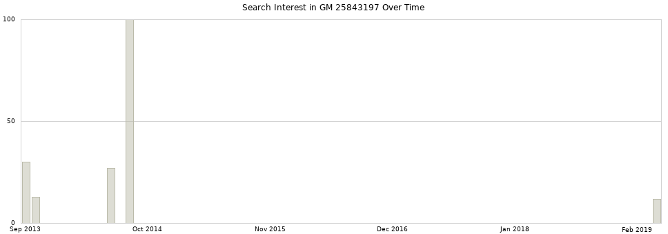 Search interest in GM 25843197 part aggregated by months over time.