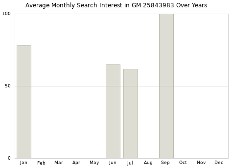 Monthly average search interest in GM 25843983 part over years from 2013 to 2020.