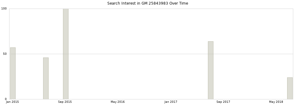 Search interest in GM 25843983 part aggregated by months over time.